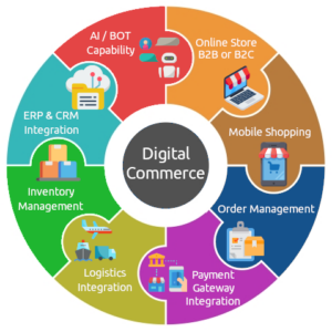 Digital Commerce – N E R V